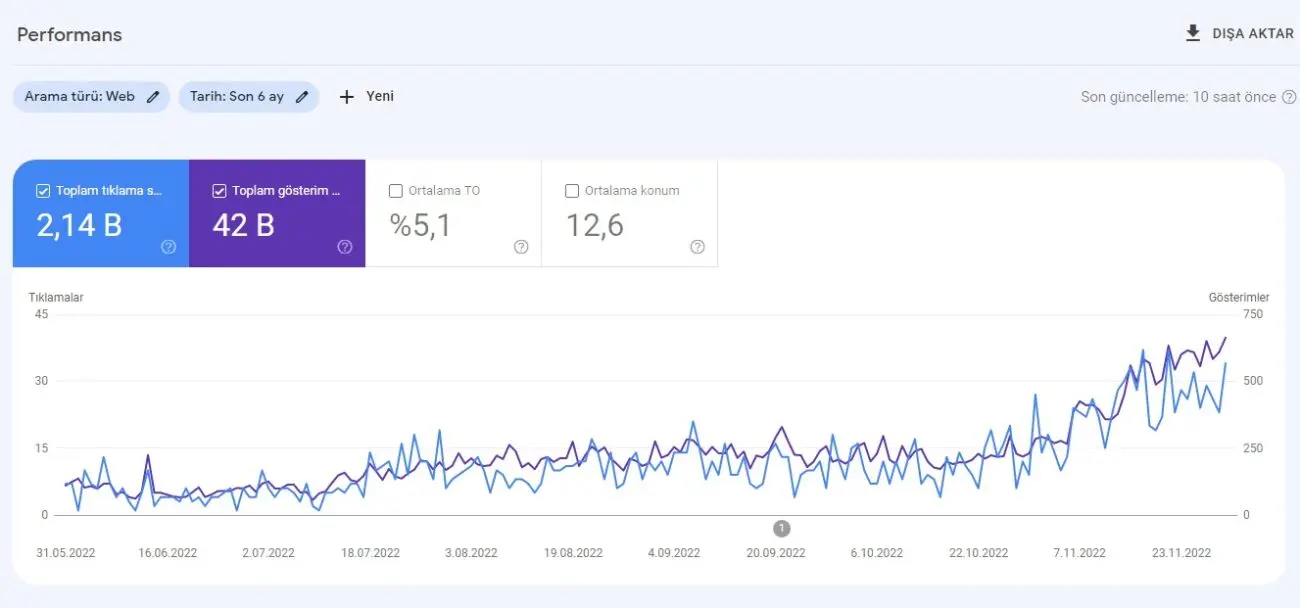 Örnek Google Search Console organik performans grafiği